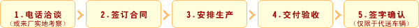 购车流程1.